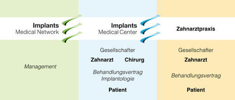 Aufbau und Struktur des Implants Medical Network