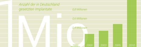 Anzahl in Deutschland gesetzter Implantate